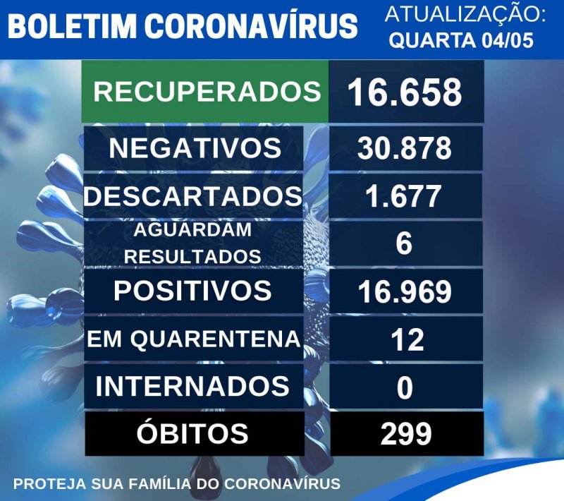 Penápolis registra 6 casos positivos de Covid-19 em uma semana