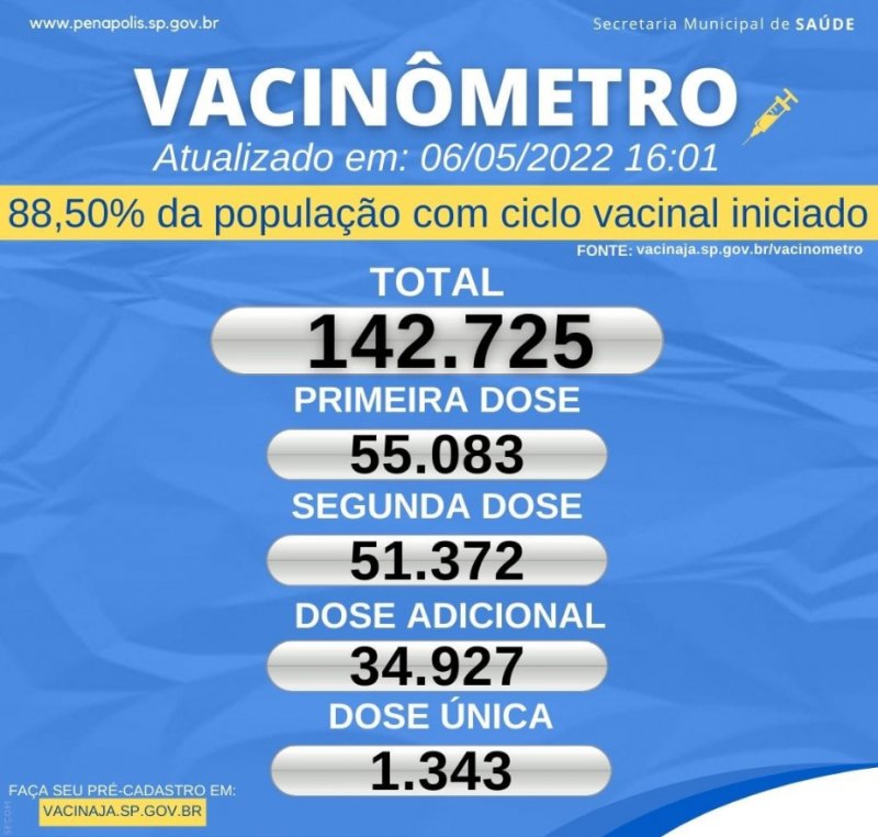 Penápolis já aplicou 142.725 doses da vacina contra Covid-19