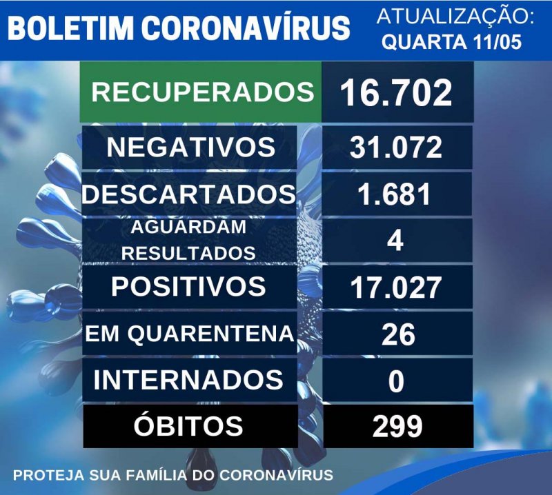 Penápolis registra 58 casos positivos de Covid em uma semana