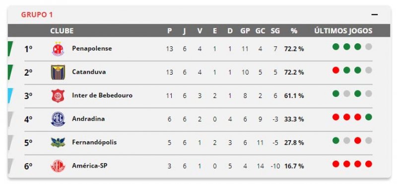 Segundona: Penapolense goleia e chega a liderança do Grupo 1