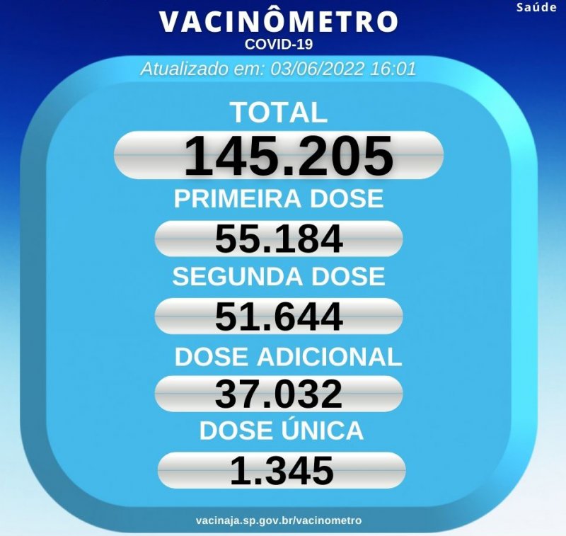 Penápolis já ministrou 145.205 doses da vacina contra Covid