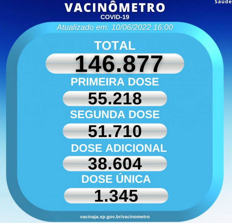 Covid: Cidade tem 88% da população com ciclo vacinal iniciado