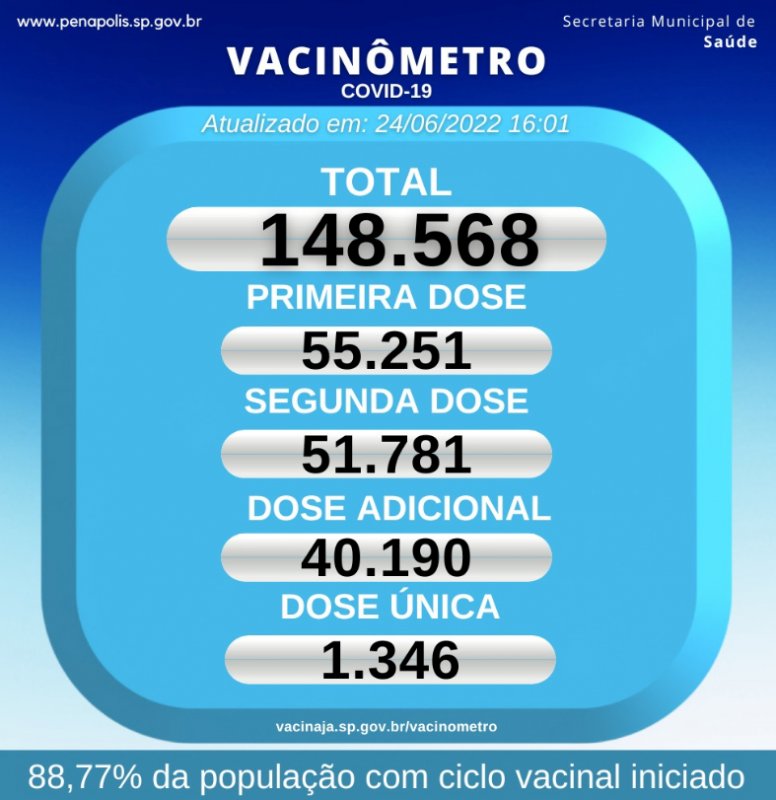 88% da população já foi vacinada contra a Covid