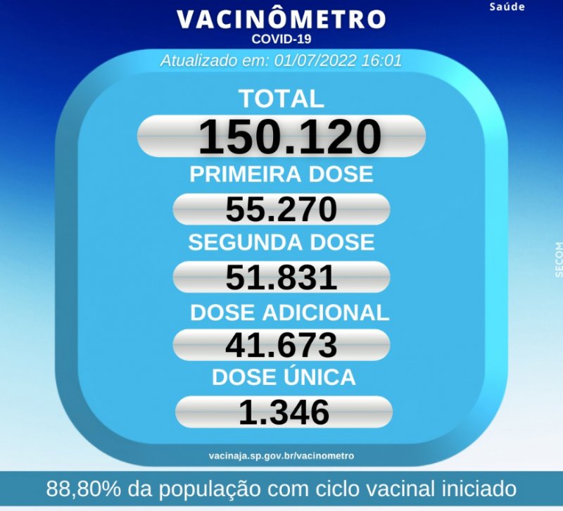 Penápolis já aplicou 150.120 doses de vacina contra Covid