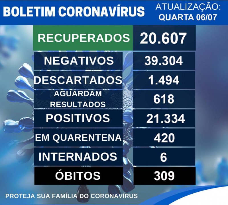 Penápolis registra 309 mortes por Covid-19; três a mais que semana passada