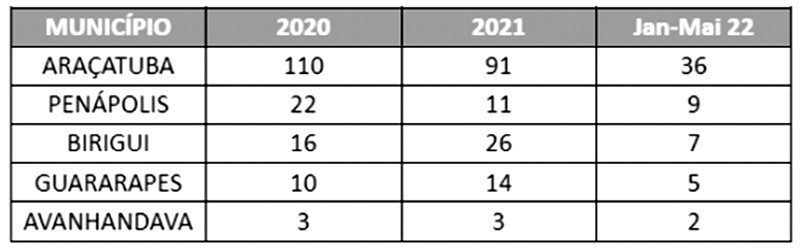 Férias: Cidades de Araçatuba e Penápolis lideram ocorrências de acidentes com pipa na rede elétrica
