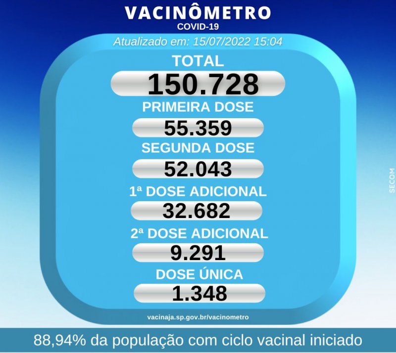 Covid: Penápolis já aplicou mais de 150 mil doses da vacina