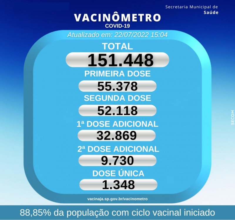 Covid-19: Penápolis tem apenas 9.730 pessoas vacinadas com 2ª Dose Adicional