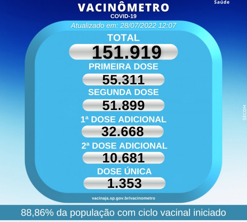 Penápolis aplica 471 doses da vacina contra a Covid-19 em uma semana