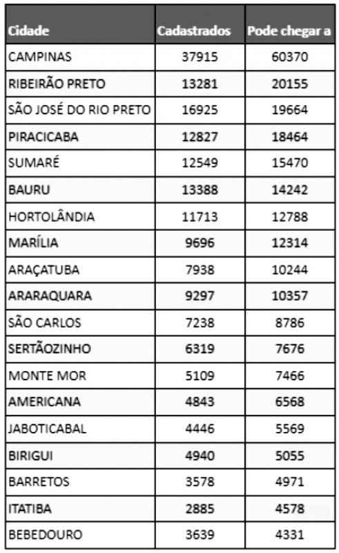CPFL busca clientes que podem ter direito à Tarifa Social e ainda não recebem o benefício