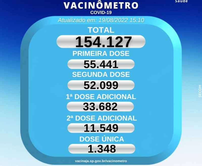 Saúde: Penápolis tem 154.127 doses aplicadas da vacina contra Covid-19