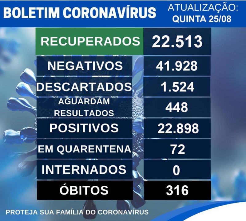 Penápolis registra 84 casos positivos de Covid em uma semana