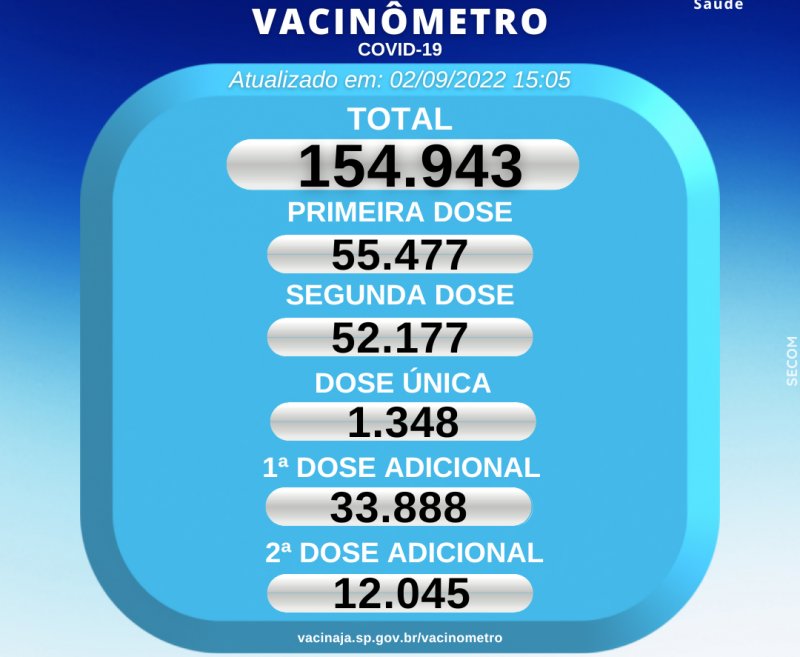 Penápolis já aplicou 154.943 doses de vacina contra a Covid-19