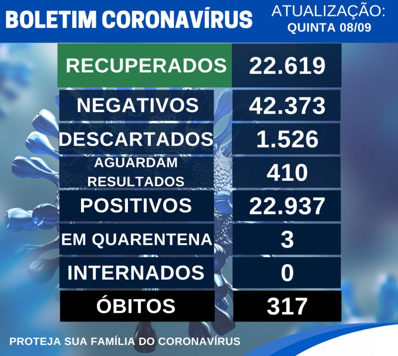 Apenas 7 casos de Covid são registrados em Penápolis em uma semana