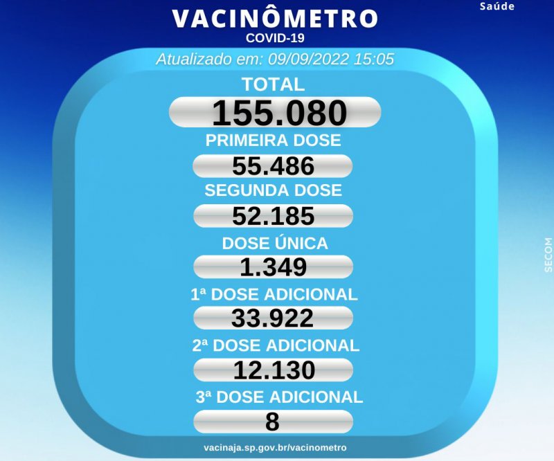 Vacinômetro: 89,14% da população tem o ciclo vacinal iniciado contra a Covid-19