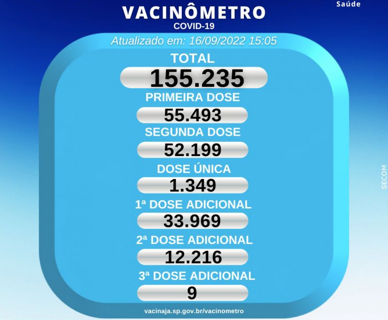 89,15% da população já se vacinou contra a Covid-19 em Penápolis