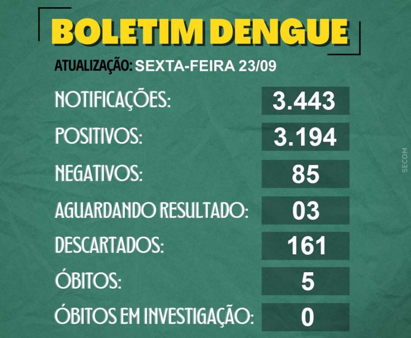 Serviço de Vigilância confirma cinco mortes por dengue em Penápolis