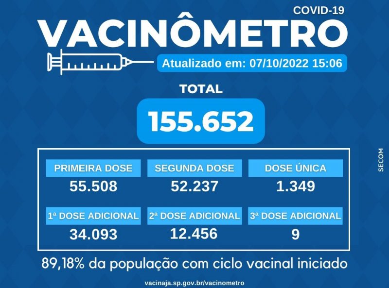 Vacinômetro: Penápolis tem somente 9 pessoas com a 3ª dose adicional aplicada contra a Covid