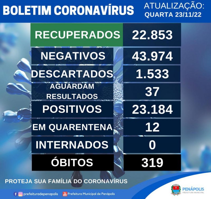 Covid-19: 115 casos positivos são registrados em uma semana em Penápolis