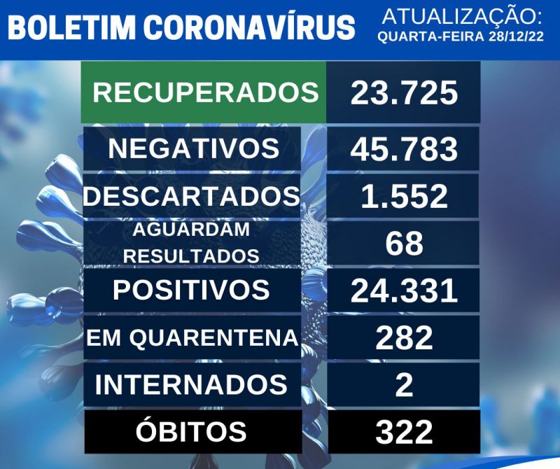Covid: 285 casos são registrados em 7 dias em Penápolis