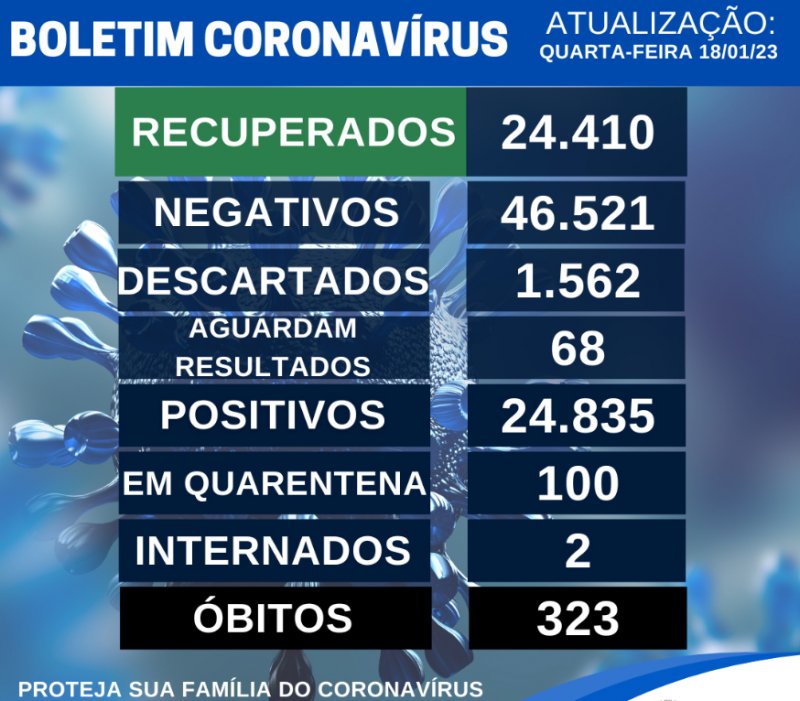 Penápolis registra 73 casos de Covid-19 e uma morte