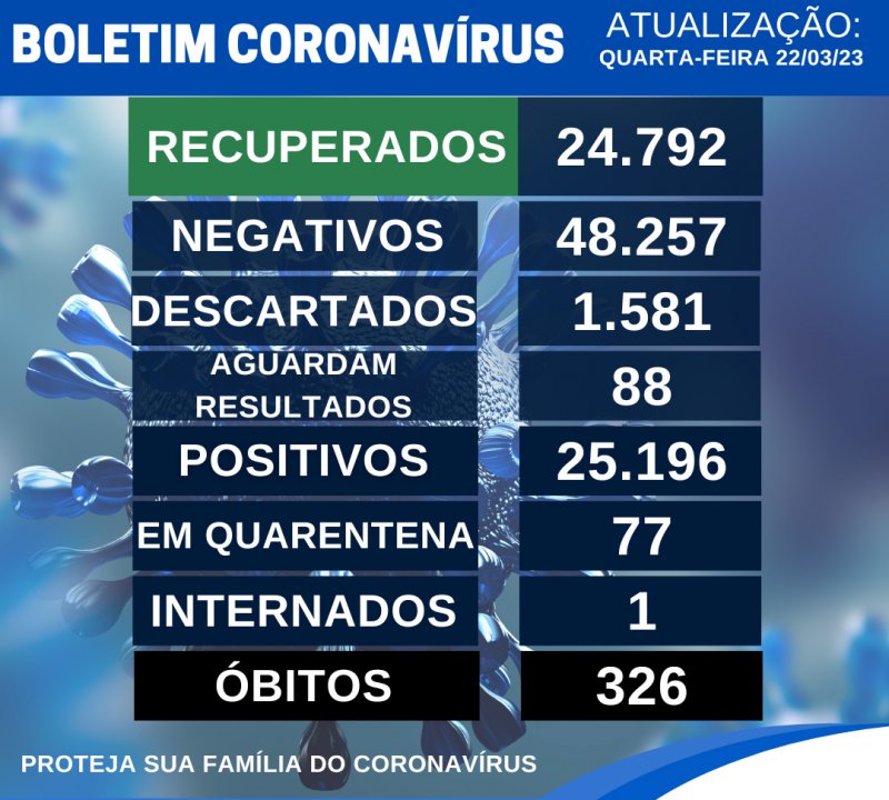 Cem novos casos de Covid são registrados em uma semana em Penápolis
