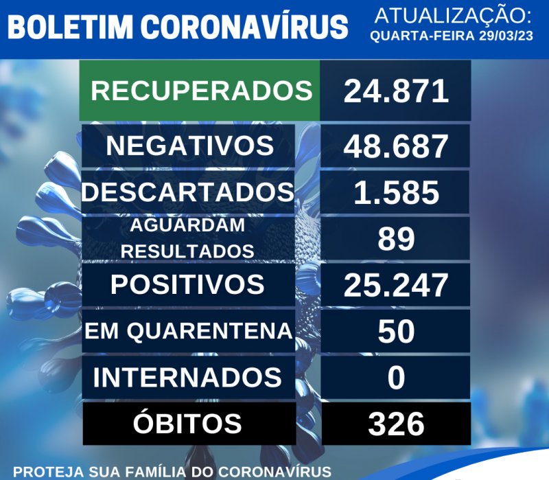 Cinquenta e um novos casos de Covid são registrado em Penápolis