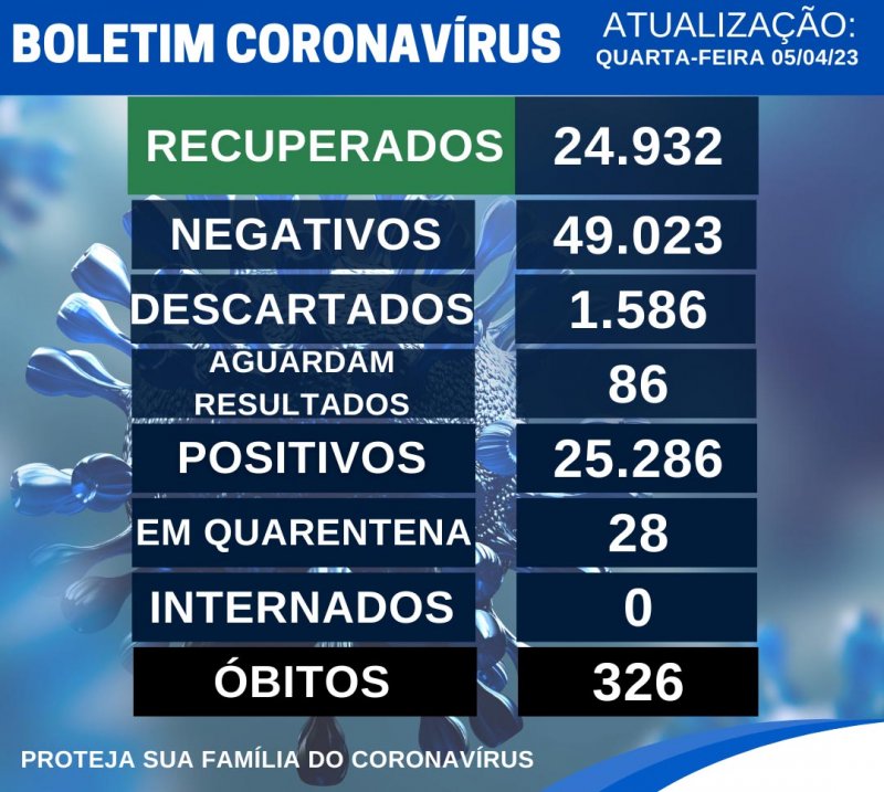 Penápolis registra 39 casos positivos de Covid-19 em uma semana