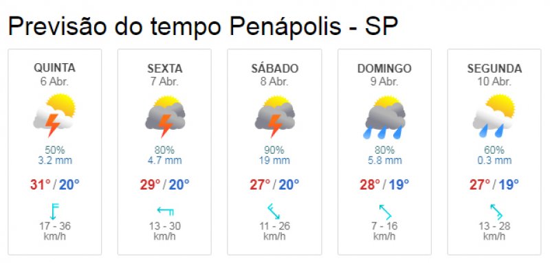 Região: previsão aponta chuva neste feriado da Páscoa