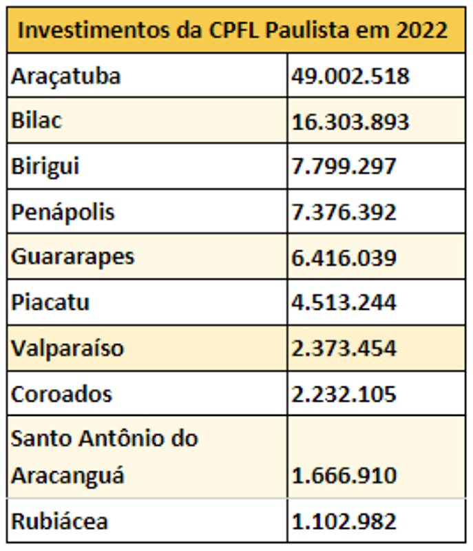 CPFL: investimentos aumentam 49% na região; Penápolis recebeu mais de R$ 7 mi em 2022