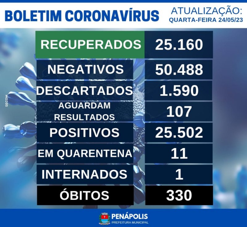 Penápolis tem 38 casos positivos de Covid em duas semanas
