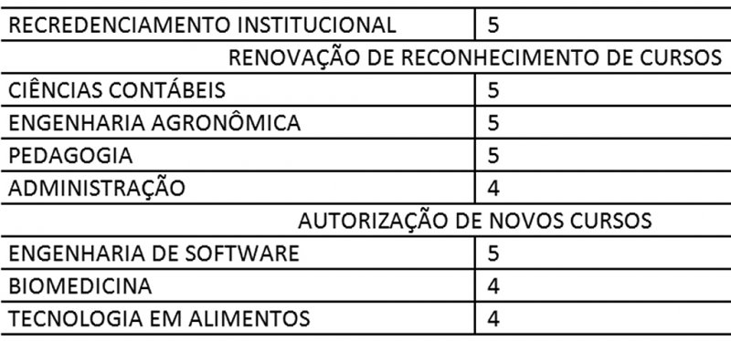Fafife/Funepe recebe nota 5 do MEC como conceito máximo de qualidade