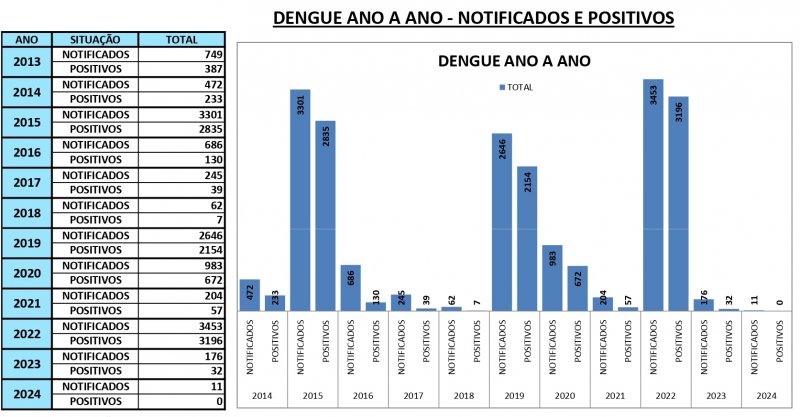 Aedes aegypti: Secretaria de Saúde alerta para prevenção da dengue
