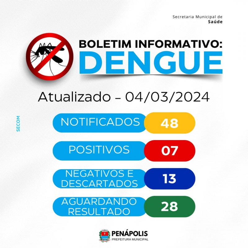 Estado decreta emergência: Penápolis registra apenas sete casos de dengue