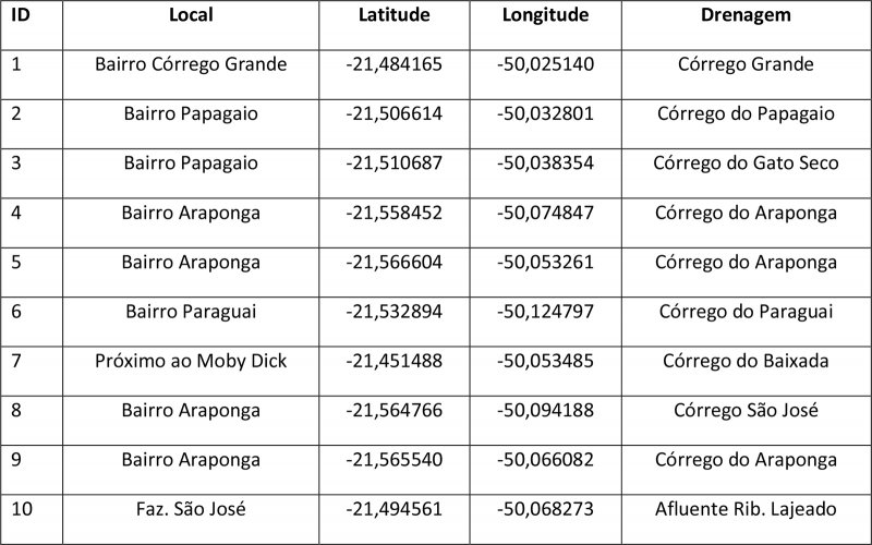 Consórcio Ribeirão Lajeado estabelece pontos de captação de água para combate a incêndios