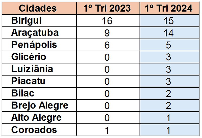 CPFL registra 50 colisões contra postes na região