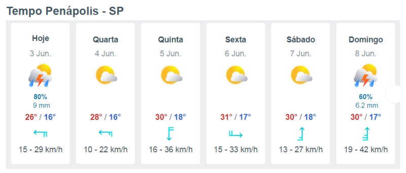 Frio dá lugar ao calor e Penápolis pode ter até 31°C nesta semana