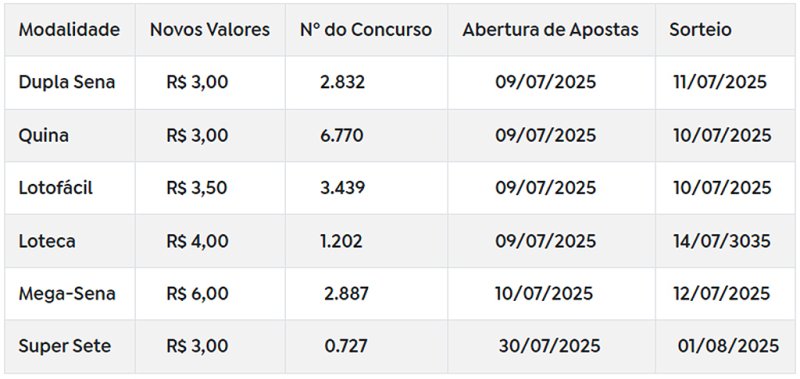 Preços das apostas das Loterias Caixa aumentam