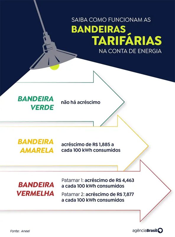 Patamar 2: acionamento da bandeira tarifaria vermelha faz conta de luz subir ainda mais