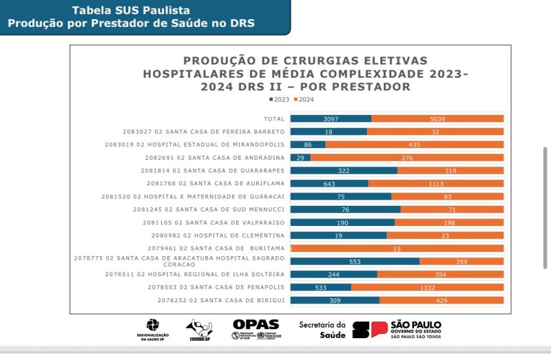 Cirurgias Eletivas: entre 40 cidades da DRS-II Penápolis é a que mais operou em 2024