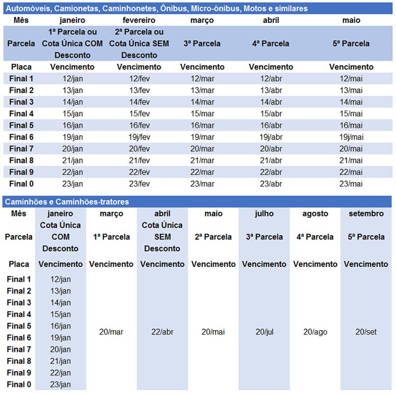 Pagamento à vista do IPVA 2026 para veículos com placa final 5 tem desconto de 3% até hoje