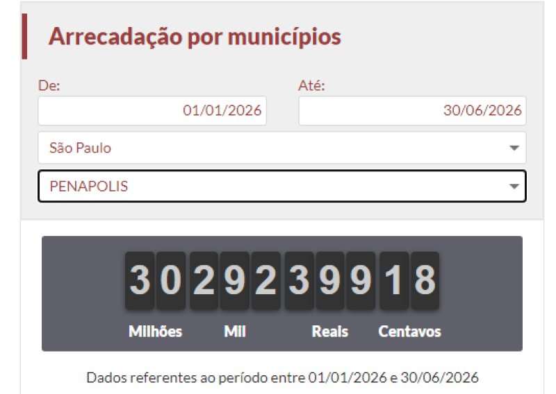Primeiro Semestre: arrecadação de impostos em Penápolis cresce 3,45% e ultrapassa R$ 30,2 milhões