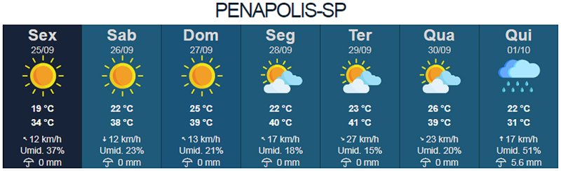 Penápolis terá máxima de 39°C neste domingo