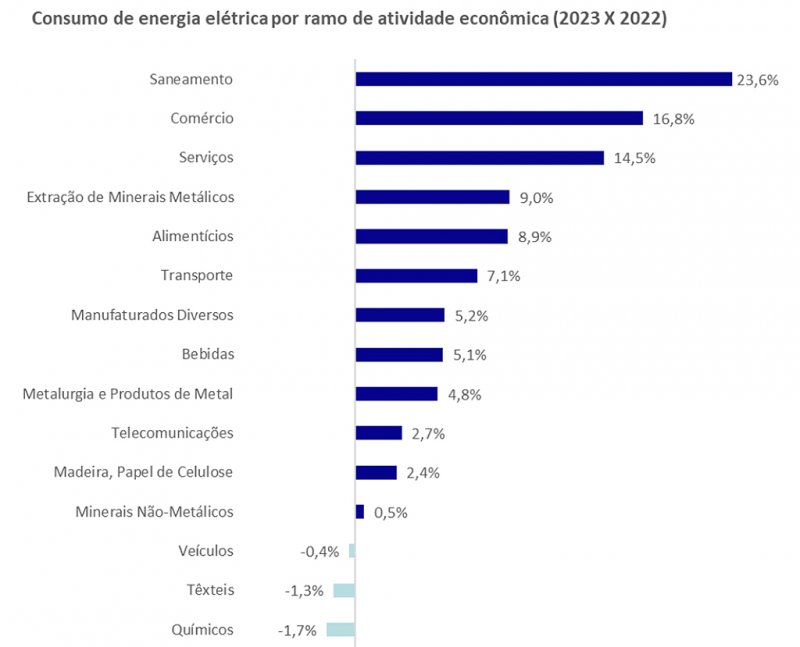 Brasil consumiu 3,7% mais energia elétrica em 2023, diz estudo