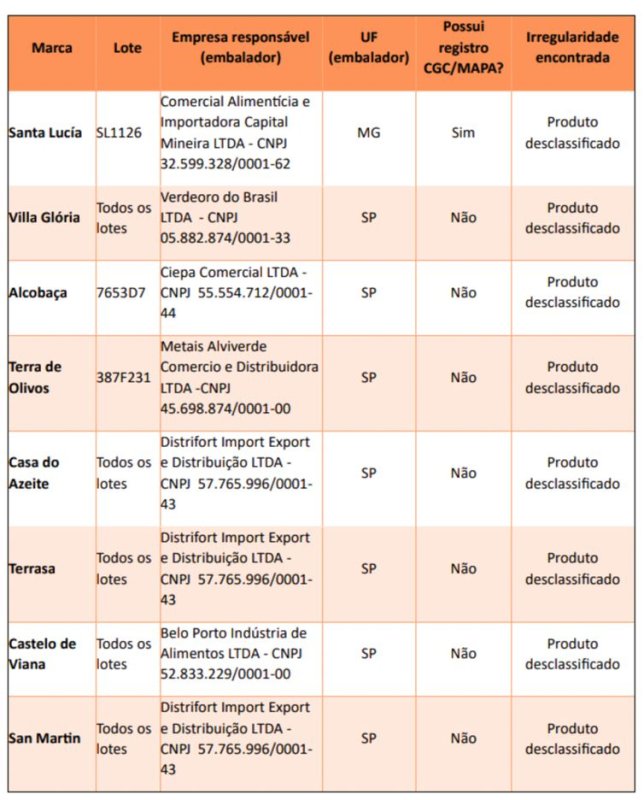 Ministério desclassifica 8 marcas de azeites por fraude