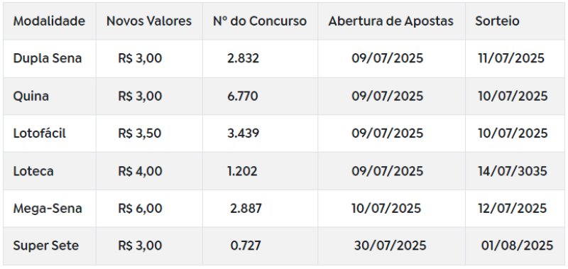 Preços das apostas das Loterias Caixa aumentam a partir de 9 de julho