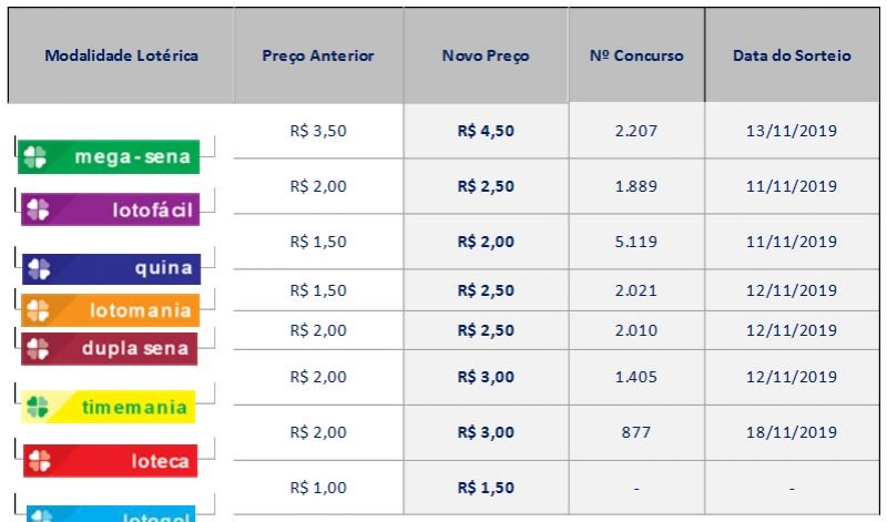 Novos valores das Loterias Caixa passam a valer a partir deste domingo