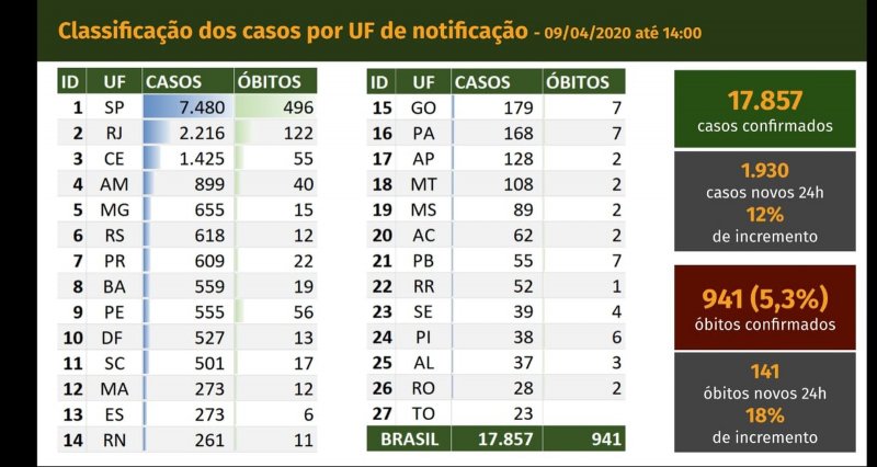 Brasil tem 941 mortes e 17.857 casos confirmados de coronavírus, diz ministério