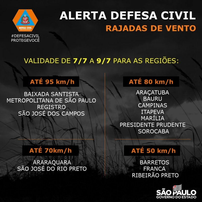 Defesa Civil emite alerta para rajadas de vento em todo o estado de São Paulo