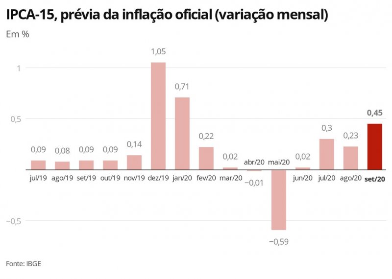 Com gasolina, carne e arroz mais caros, Brasil tem maior inflação para setembro desde 2012